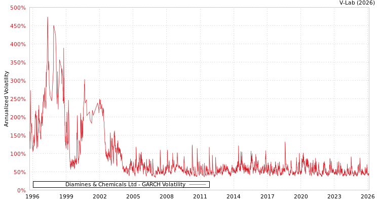 graph of Diamines & Chemicals Ltd GARCH