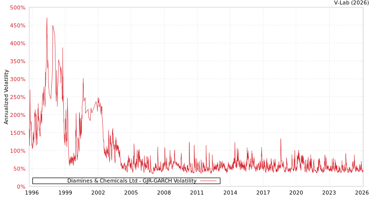 graph of Diamines & Chemicals Ltd GJR-GARCH