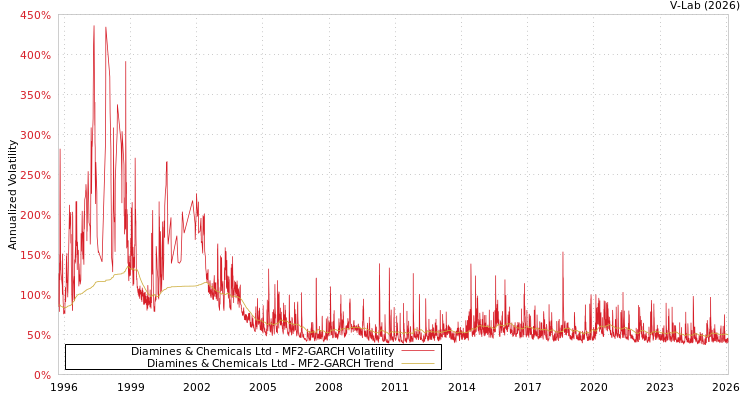graph of Diamines & Chemicals Ltd MF2-GARCH