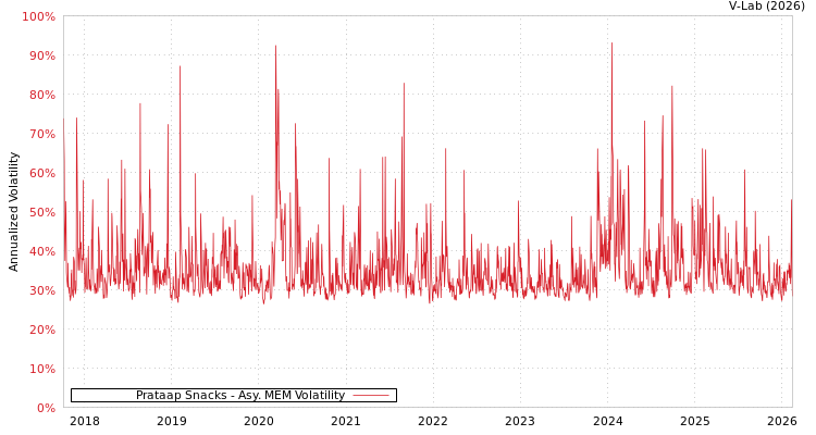 graph of Prataap Snacks AMEM