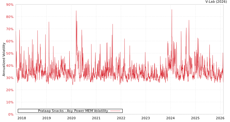 graph of Prataap Snacks APMEM