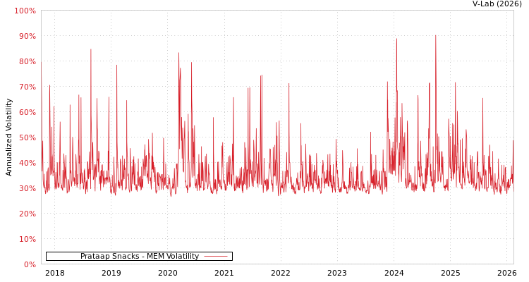 graph of Prataap Snacks MEM