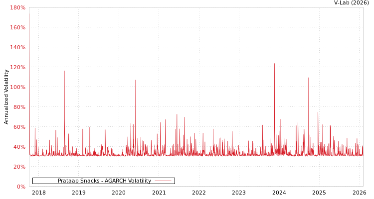 graph of Prataap Snacks AGARCH
