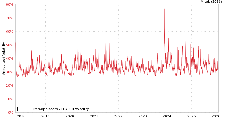 graph of Prataap Snacks EGARCH