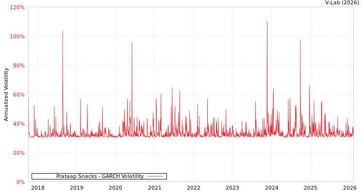 graph of Prataap Snacks GARCH