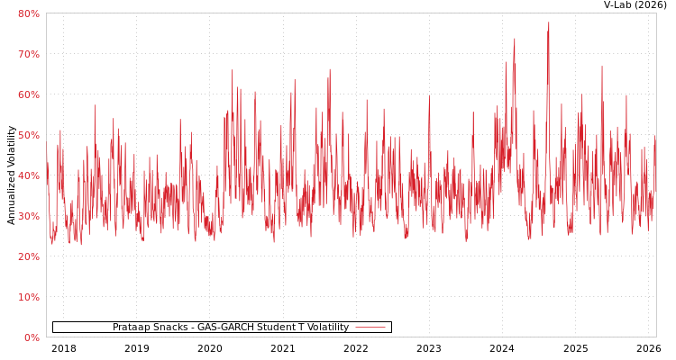 graph of Prataap Snacks GAS-GARCH-T