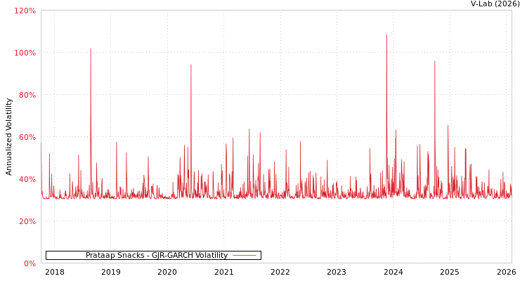 graph of Prataap Snacks GJR-GARCH