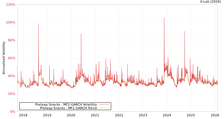 graph of Prataap Snacks MF2-GARCH