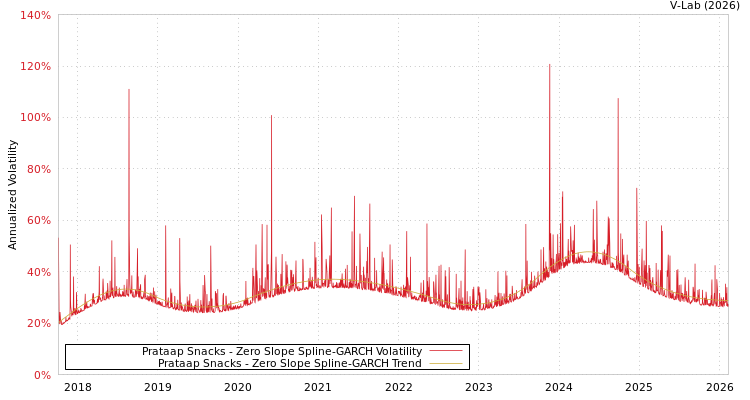 graph of Prataap Snacks S0GARCH