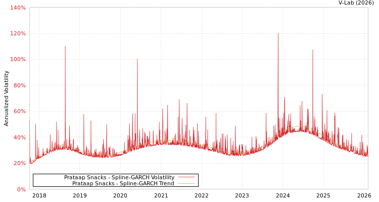 graph of Prataap Snacks SGARCH