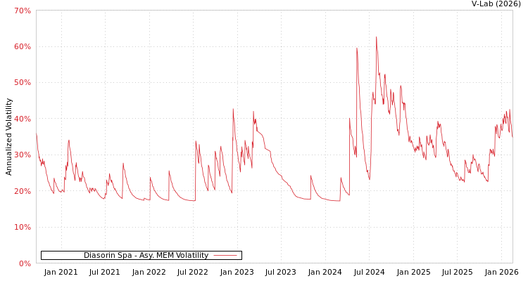 graph of Diasorin Spa AMEM