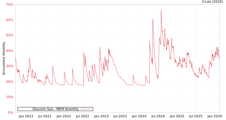 graph of Diasorin Spa MEM