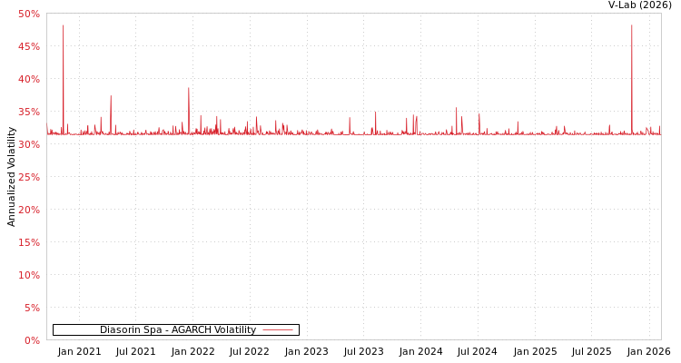 graph of Diasorin Spa AGARCH