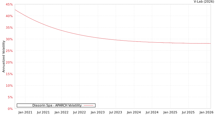 graph of Diasorin Spa APARCH