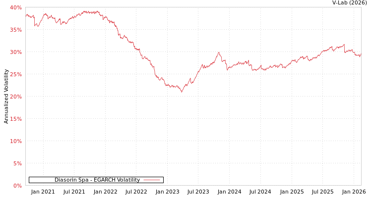 graph of Diasorin Spa EGARCH