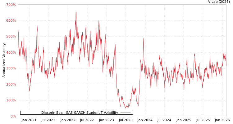 graph of Diasorin Spa GAS-GARCH-T
