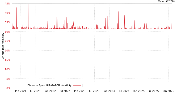 graph of Diasorin Spa GJR-GARCH