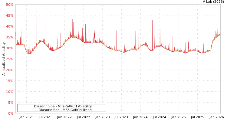 graph of Diasorin Spa MF2-GARCH
