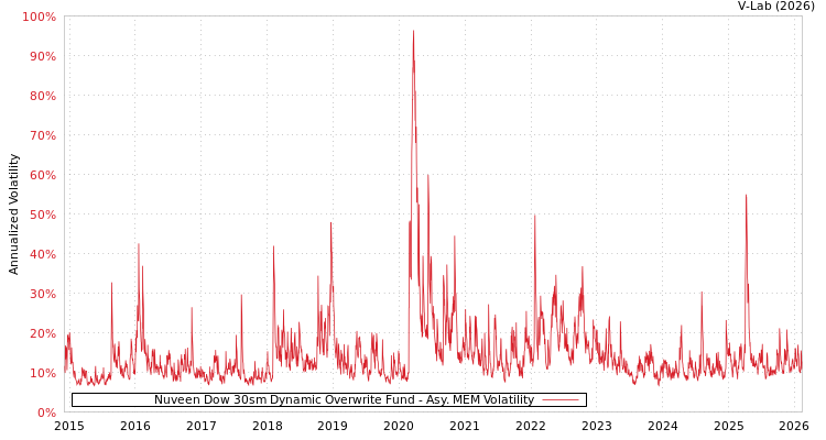 graph of Nuveen Dow 30sm Dynamic Overwrite Fund AMEM