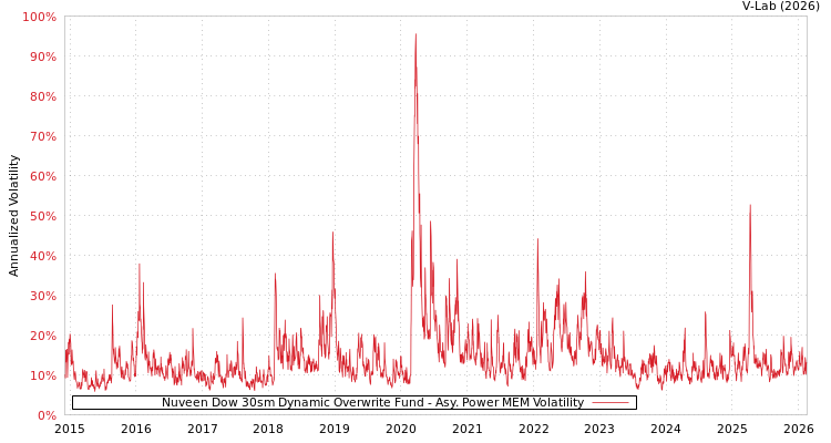 graph of Nuveen Dow 30sm Dynamic Overwrite Fund APMEM
