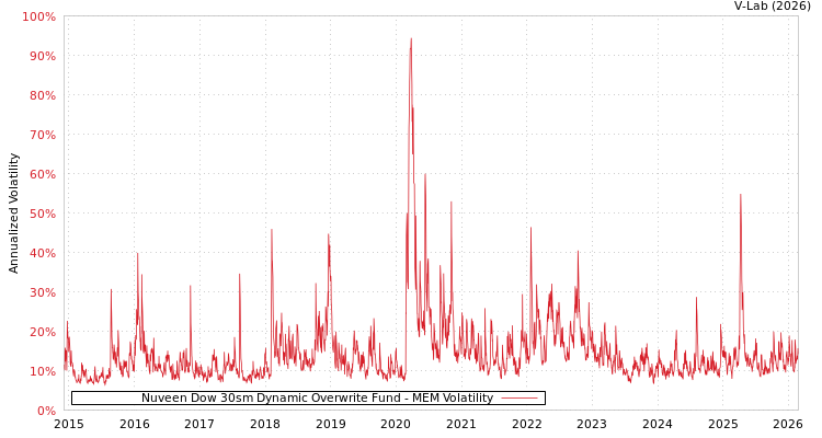 graph of Nuveen Dow 30sm Dynamic Overwrite Fund MEM