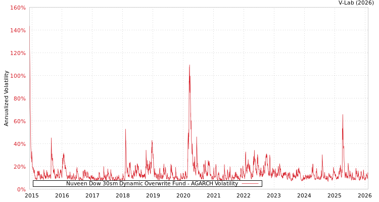 graph of Nuveen Dow 30sm Dynamic Overwrite Fund AGARCH
