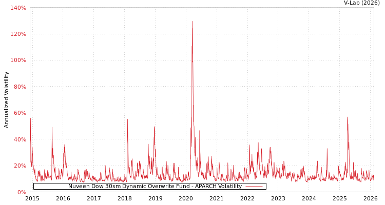 graph of Nuveen Dow 30sm Dynamic Overwrite Fund APARCH