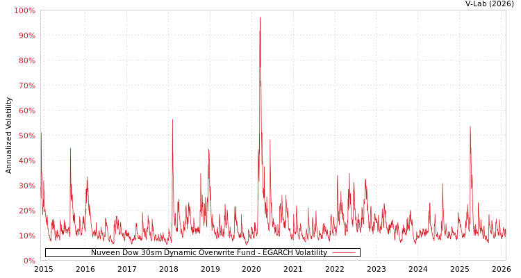 graph of Nuveen Dow 30sm Dynamic Overwrite Fund EGARCH