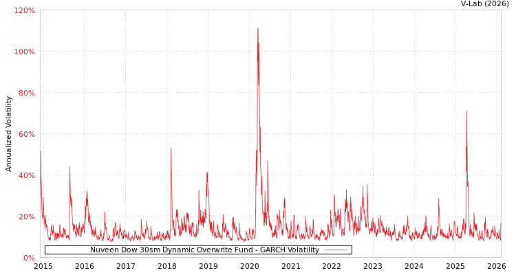 graph of Nuveen Dow 30sm Dynamic Overwrite Fund GARCH