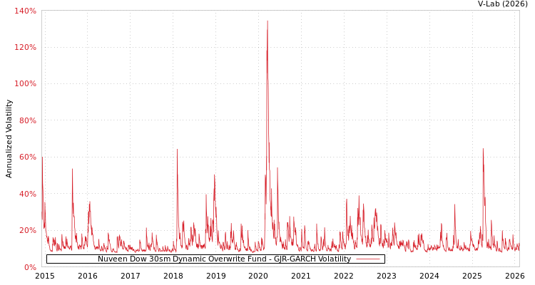 graph of Nuveen Dow 30sm Dynamic Overwrite Fund GJR-GARCH