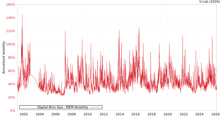 graph of Digital Bros Spa MEM