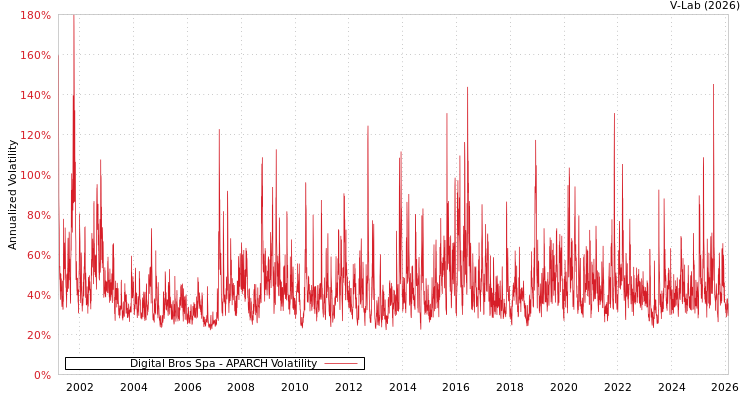 graph of Digital Bros Spa APARCH
