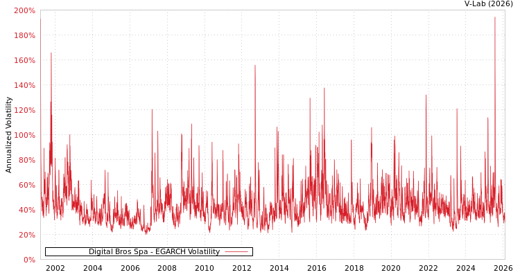 graph of Digital Bros Spa EGARCH
