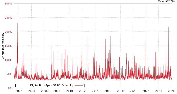 graph of Digital Bros Spa GARCH