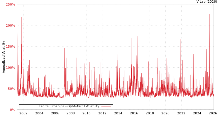 graph of Digital Bros Spa GJR-GARCH