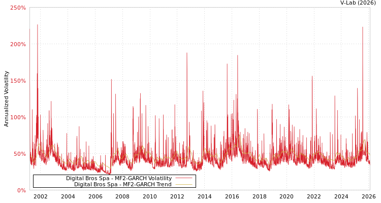 graph of Digital Bros Spa MF2-GARCH