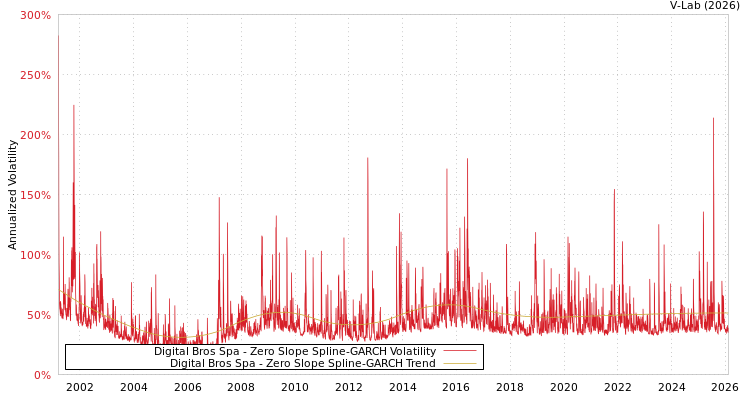 graph of Digital Bros Spa S0GARCH