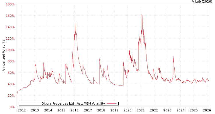 graph of Dipula Properties Ltd AMEM