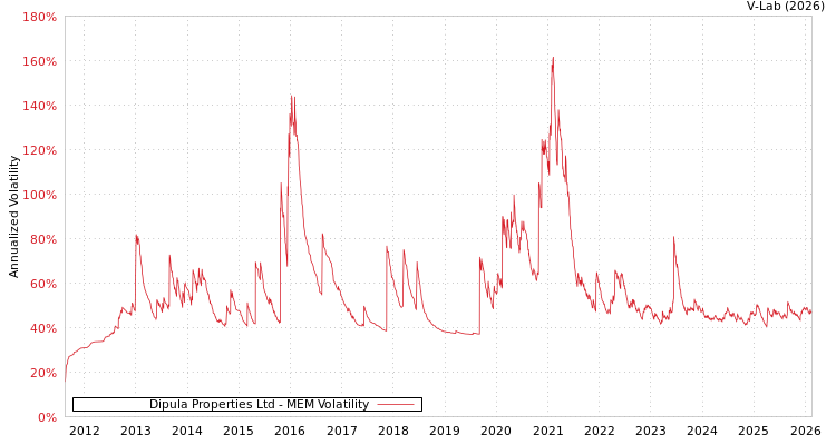 graph of Dipula Properties Ltd MEM