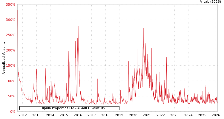graph of Dipula Properties Ltd AGARCH