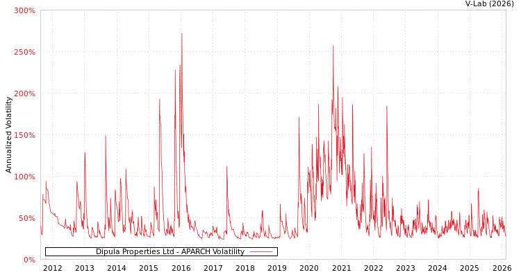 graph of Dipula Properties Ltd APARCH