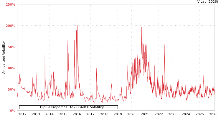 graph of Dipula Properties Ltd EGARCH