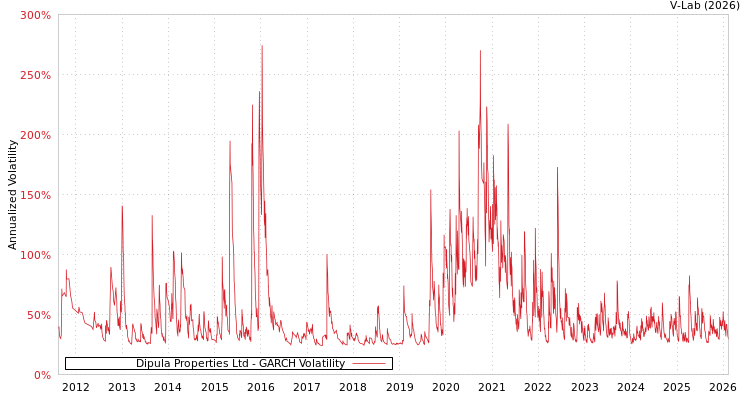 graph of Dipula Properties Ltd GARCH