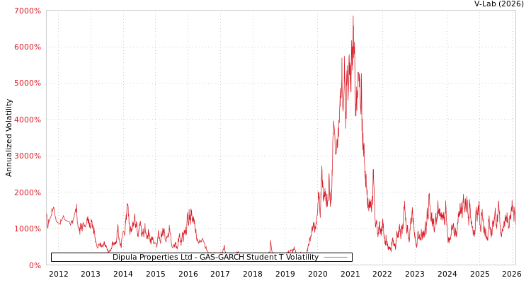 graph of Dipula Properties Ltd GAS-GARCH-T
