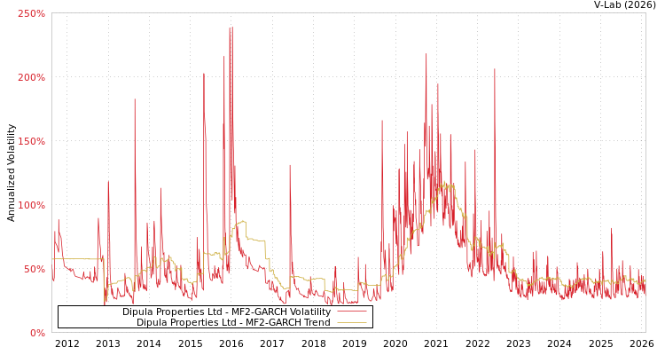 graph of Dipula Properties Ltd MF2-GARCH