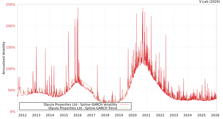 graph of Dipula Properties Ltd SGARCH