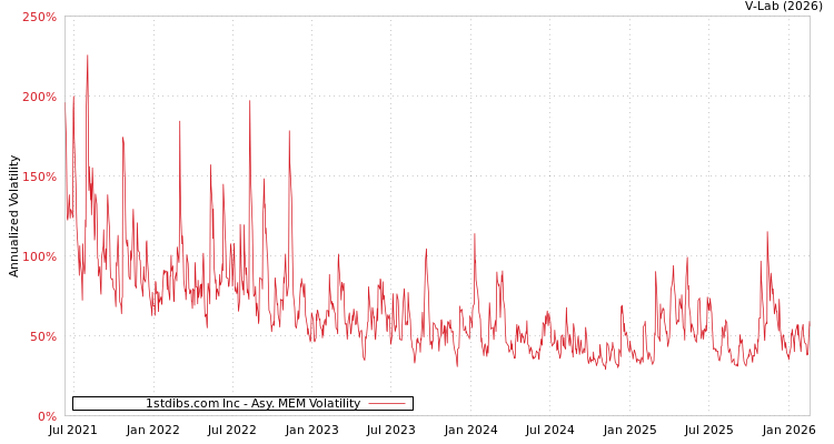 graph of 1stdibs.com Inc AMEM