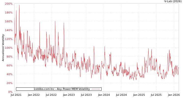 graph of 1stdibs.com Inc APMEM