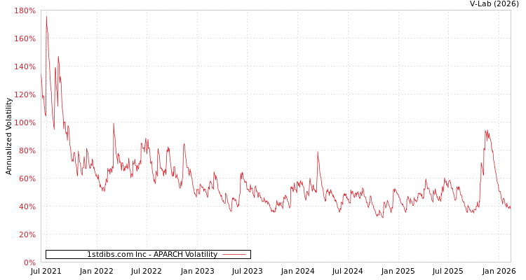 graph of 1stdibs.com Inc APARCH