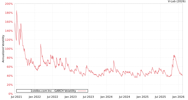 graph of 1stdibs.com Inc GARCH